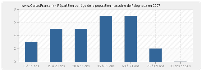 Répartition par âge de la population masculine de Palogneux en 2007