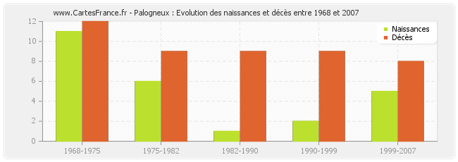 Palogneux : Evolution des naissances et décès entre 1968 et 2007
