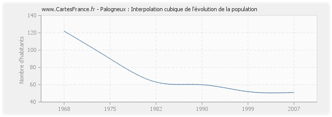 Palogneux : Interpolation cubique de l'évolution de la population