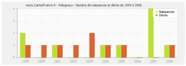 Palogneux : Nombre de naissances et décès de 1999 à 2008