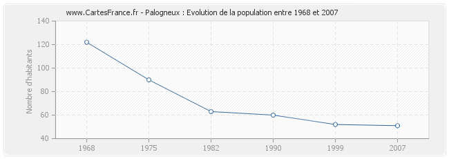 Population Palogneux