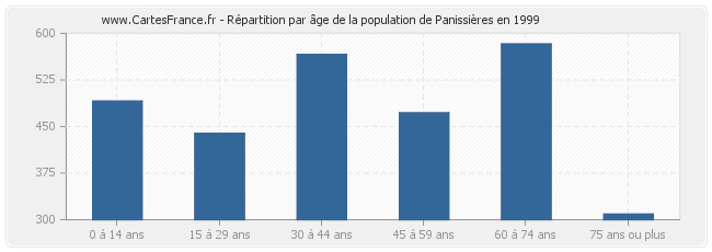 Répartition par âge de la population de Panissières en 1999