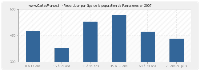 Répartition par âge de la population de Panissières en 2007