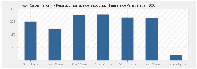 Répartition par âge de la population féminine de Panissières en 2007