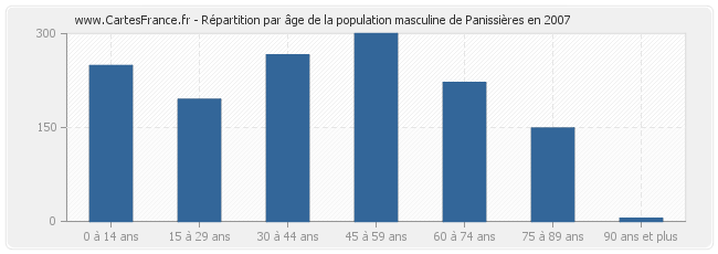 Répartition par âge de la population masculine de Panissières en 2007