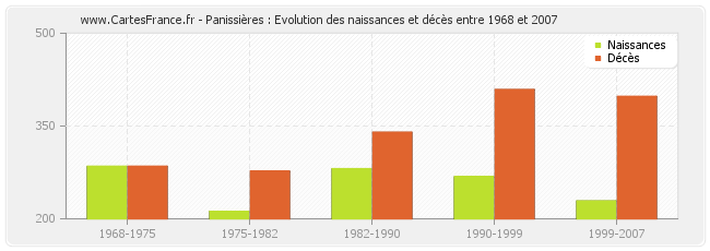 Panissières : Evolution des naissances et décès entre 1968 et 2007