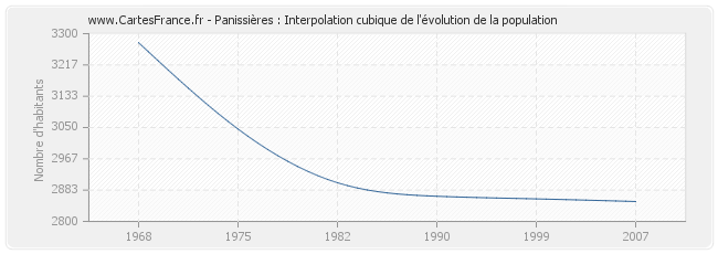 Panissières : Interpolation cubique de l'évolution de la population