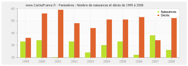 Panissières : Nombre de naissances et décès de 1999 à 2008