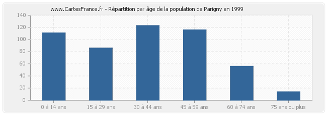 Répartition par âge de la population de Parigny en 1999