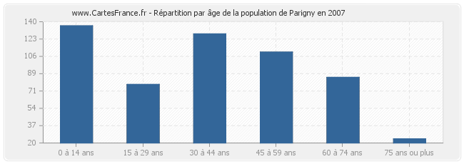 Répartition par âge de la population de Parigny en 2007