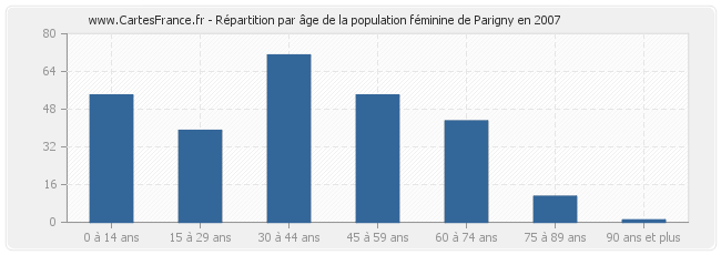 Répartition par âge de la population féminine de Parigny en 2007