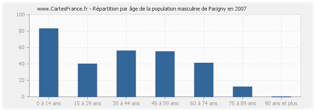Répartition par âge de la population masculine de Parigny en 2007