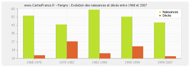 Parigny : Evolution des naissances et décès entre 1968 et 2007