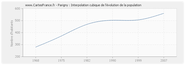 Parigny : Interpolation cubique de l'évolution de la population