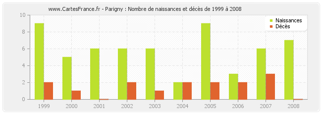 Parigny : Nombre de naissances et décès de 1999 à 2008