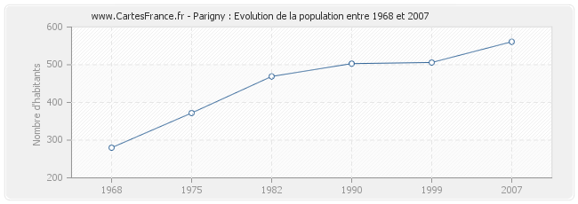 Population Parigny