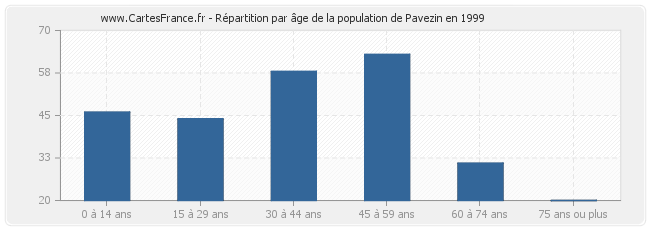 Répartition par âge de la population de Pavezin en 1999