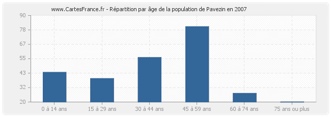 Répartition par âge de la population de Pavezin en 2007