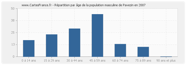 Répartition par âge de la population masculine de Pavezin en 2007