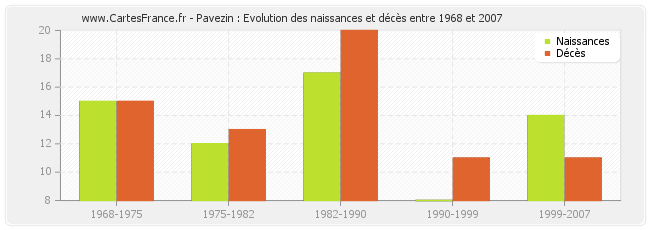 Pavezin : Evolution des naissances et décès entre 1968 et 2007