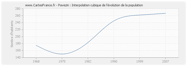Pavezin : Interpolation cubique de l'évolution de la population
