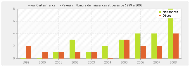 Pavezin : Nombre de naissances et décès de 1999 à 2008