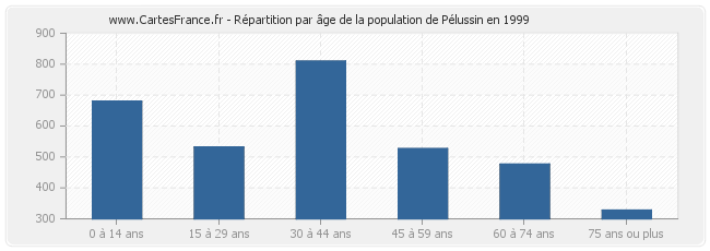 Répartition par âge de la population de Pélussin en 1999