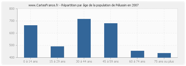 Répartition par âge de la population de Pélussin en 2007