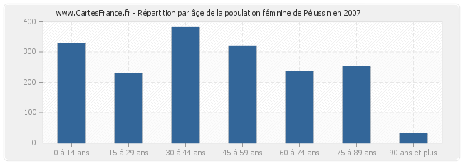 Répartition par âge de la population féminine de Pélussin en 2007