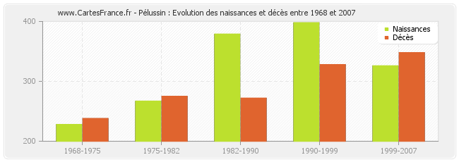 Pélussin : Evolution des naissances et décès entre 1968 et 2007