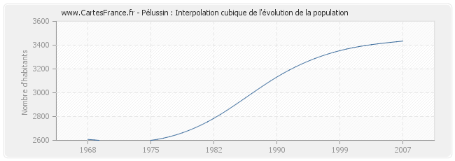 Pélussin : Interpolation cubique de l'évolution de la population