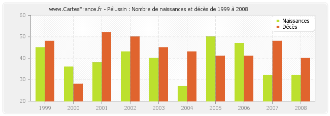 Pélussin : Nombre de naissances et décès de 1999 à 2008