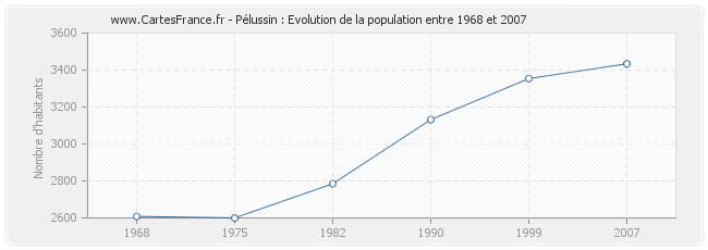 Population Pélussin