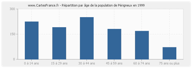 Répartition par âge de la population de Périgneux en 1999