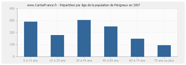 Répartition par âge de la population de Périgneux en 2007