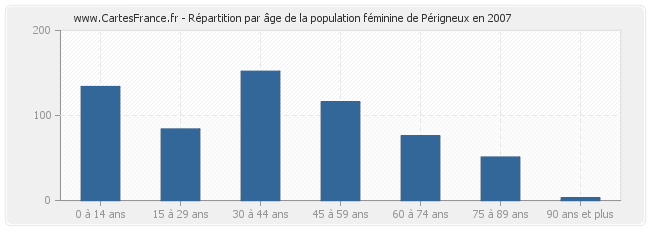 Répartition par âge de la population féminine de Périgneux en 2007