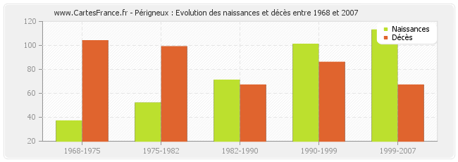 Périgneux : Evolution des naissances et décès entre 1968 et 2007