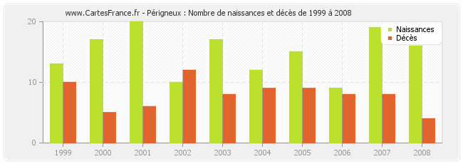 Périgneux : Nombre de naissances et décès de 1999 à 2008