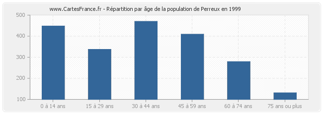 Répartition par âge de la population de Perreux en 1999