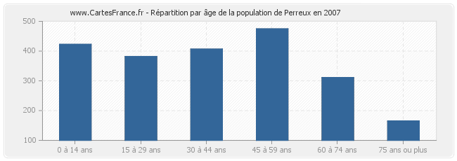 Répartition par âge de la population de Perreux en 2007