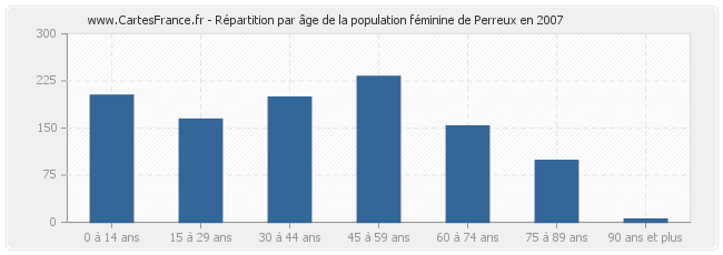 Répartition par âge de la population féminine de Perreux en 2007