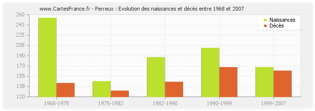 Perreux : Evolution des naissances et décès entre 1968 et 2007