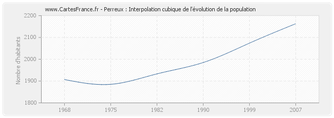 Perreux : Interpolation cubique de l'évolution de la population