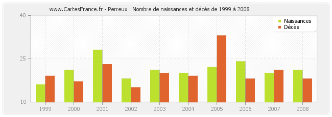 Perreux : Nombre de naissances et décès de 1999 à 2008