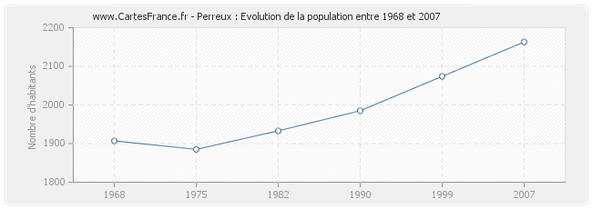 Population Perreux