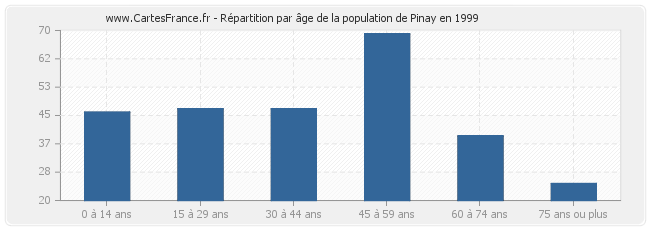Répartition par âge de la population de Pinay en 1999