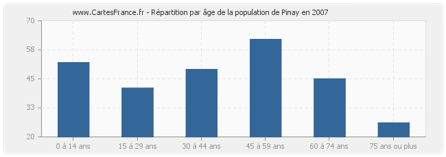 Répartition par âge de la population de Pinay en 2007