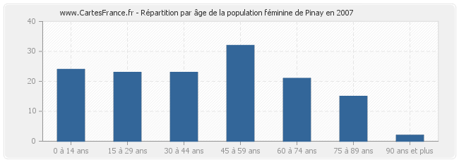 Répartition par âge de la population féminine de Pinay en 2007
