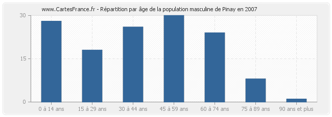 Répartition par âge de la population masculine de Pinay en 2007
