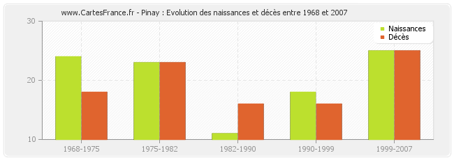 Pinay : Evolution des naissances et décès entre 1968 et 2007